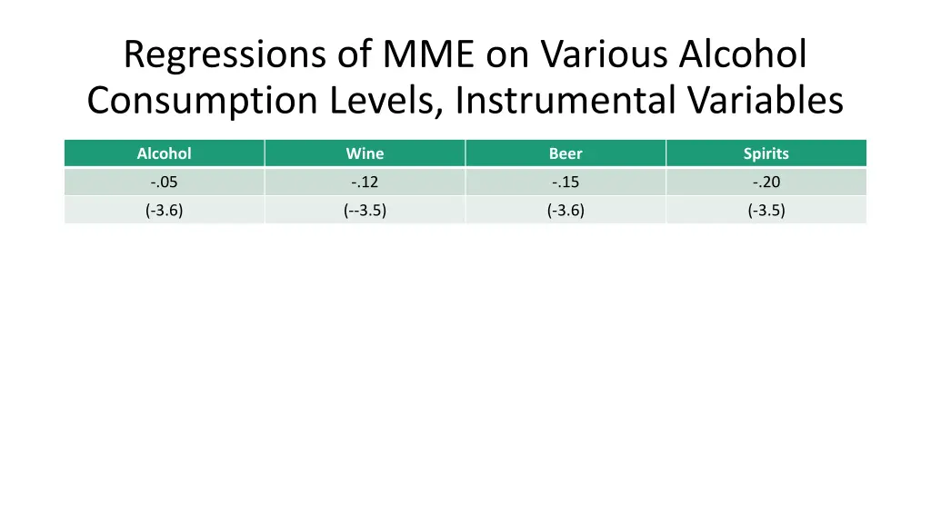 regressions of mme on various alcohol consumption