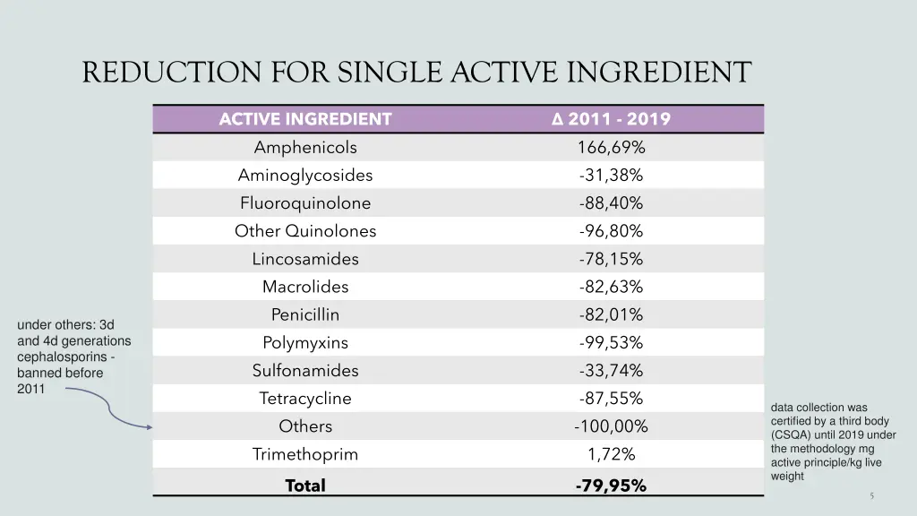 reduction for single active ingredient