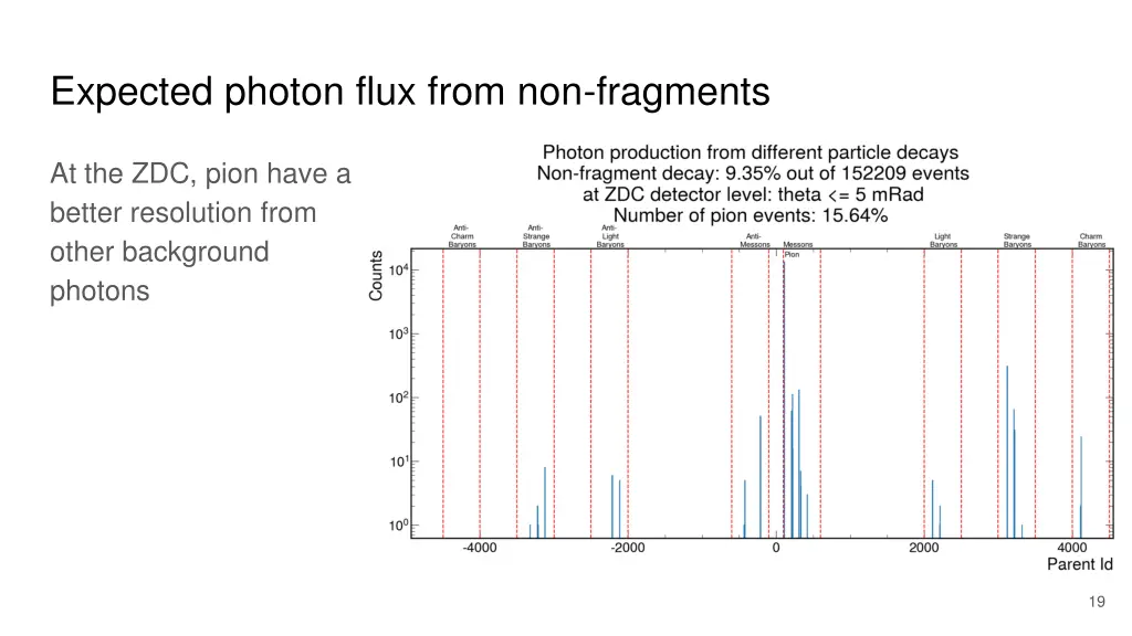 expected photon flux from non fragments 1