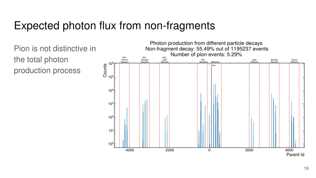 expected photon flux from non fragments