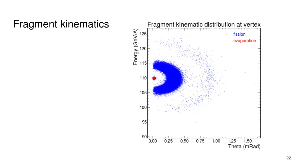 fragment kinematics