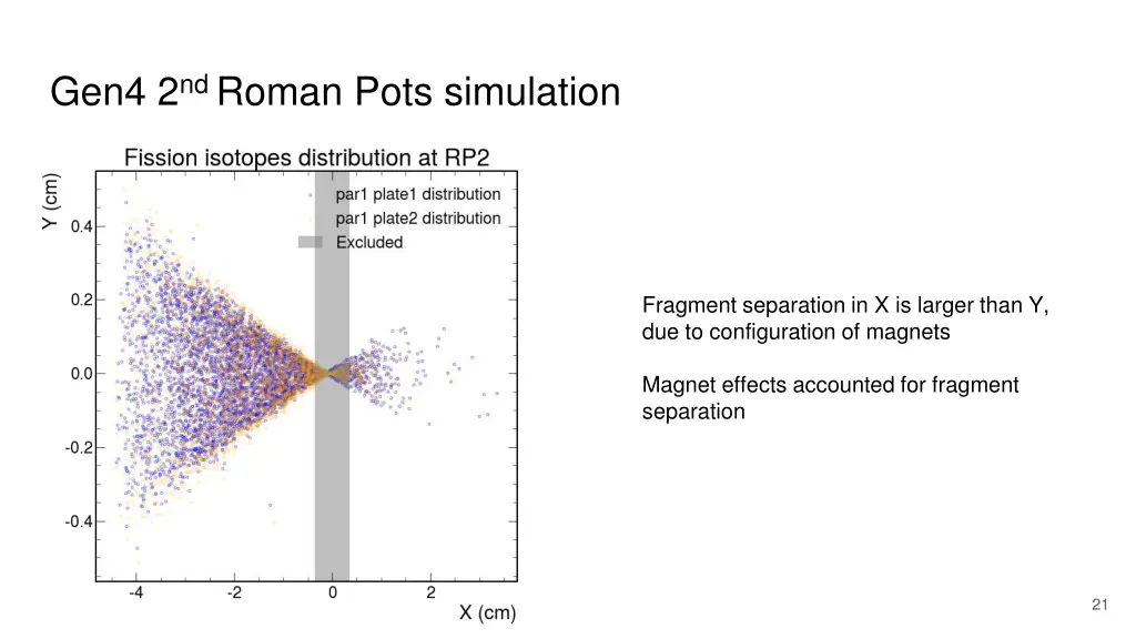 gen4 2 nd roman pots simulation