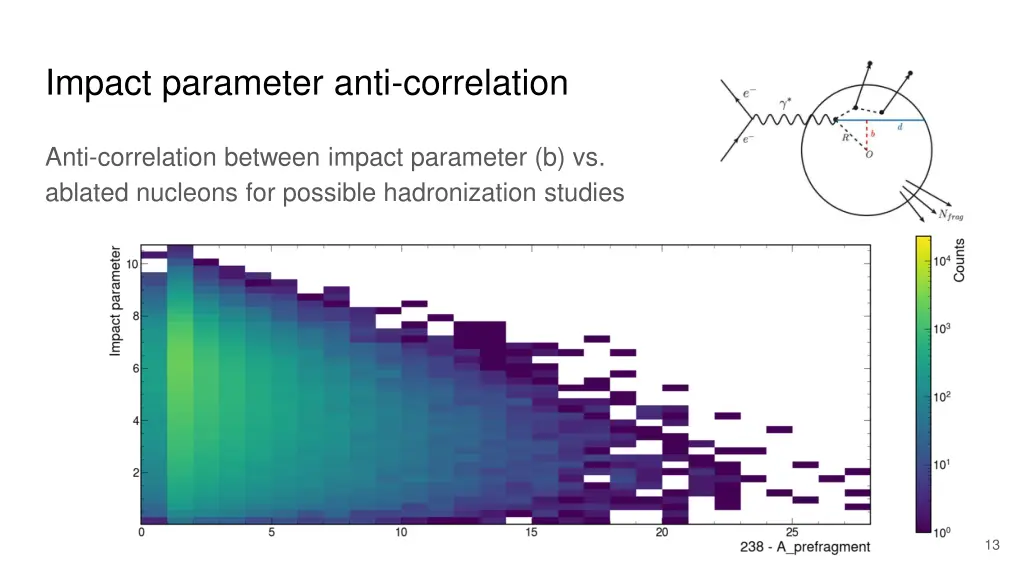 impact parameter anti correlation