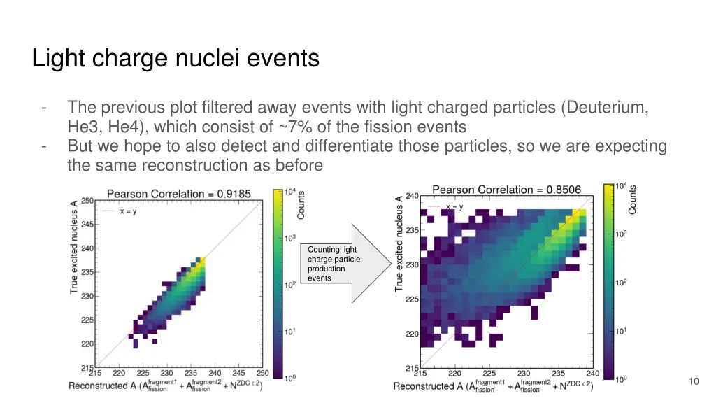 light charge nuclei events