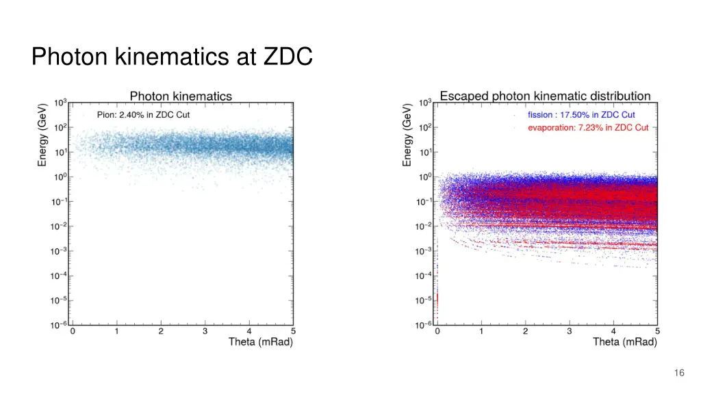 photon kinematics at zdc 1