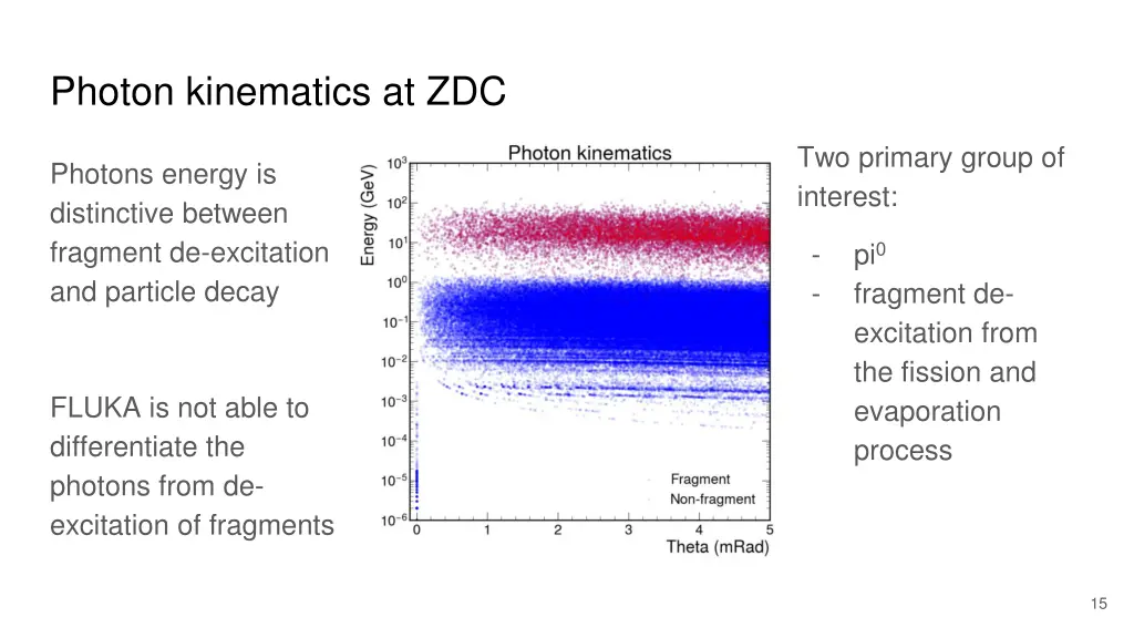 photon kinematics at zdc