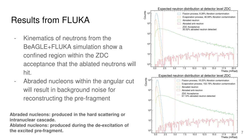 results from fluka