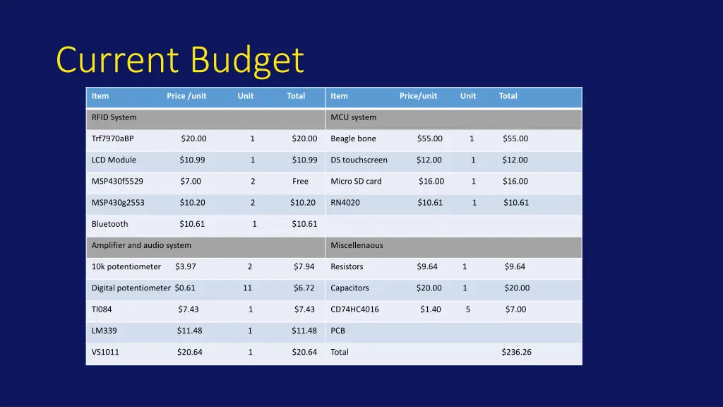 current budget