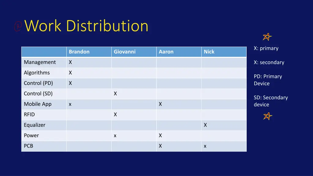 work distribution