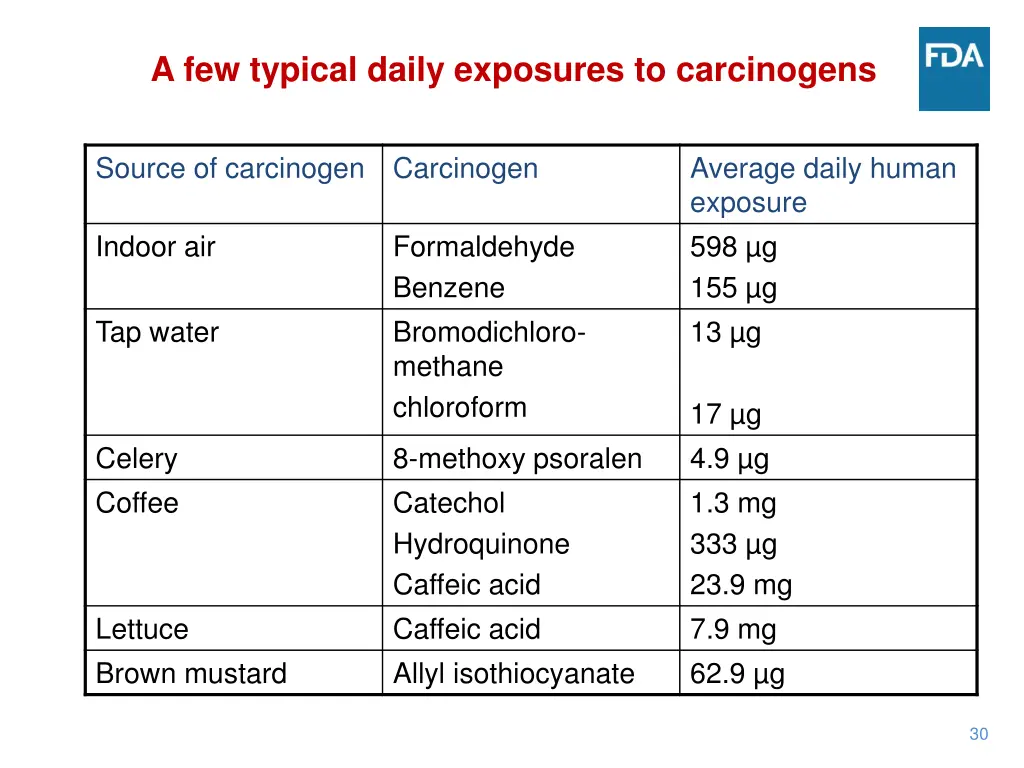 a few typical daily exposures to carcinogens