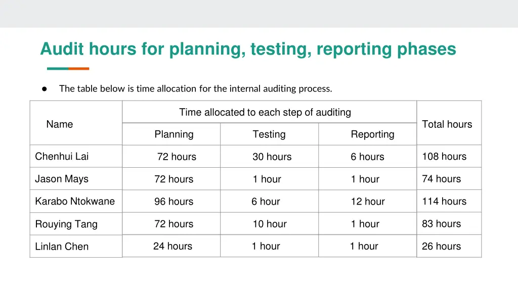 audit hours for planning testing reporting phases