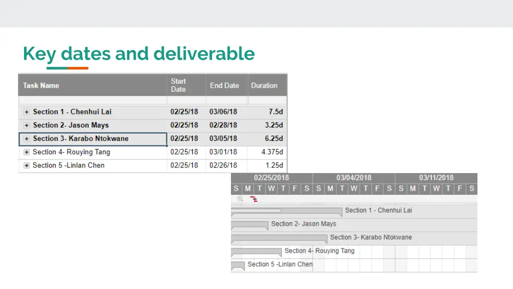 key dates and deliverable