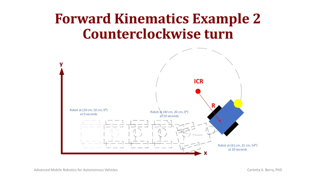 forward kinematics example 2 counterclockwise turn