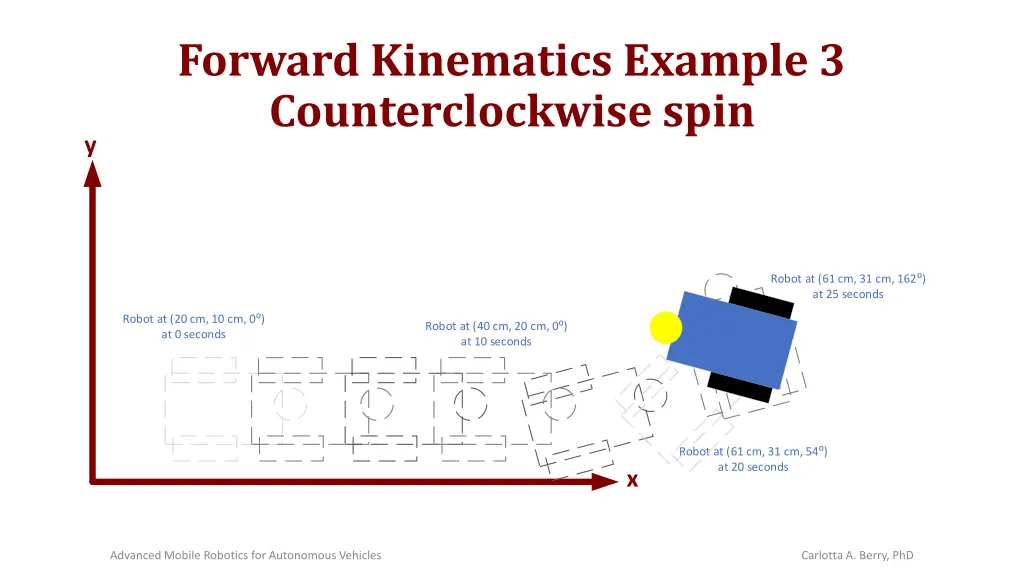 forward kinematics example 3 counterclockwise spin 1