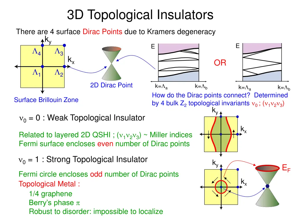 3d topological insulators