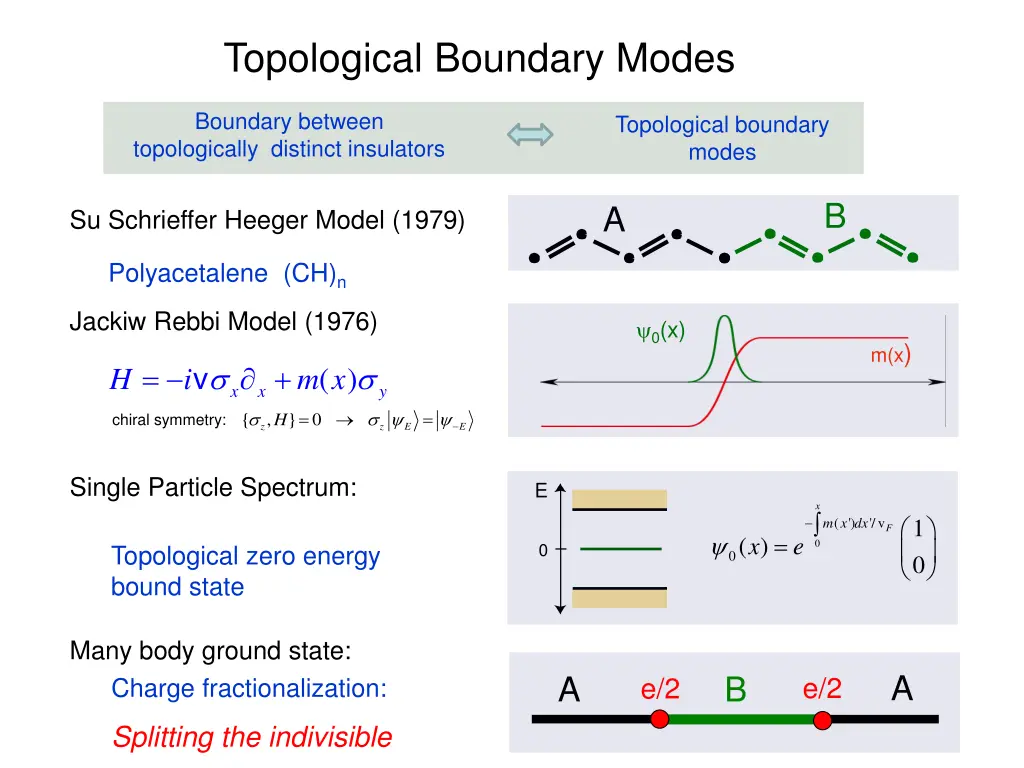 topological boundary modes