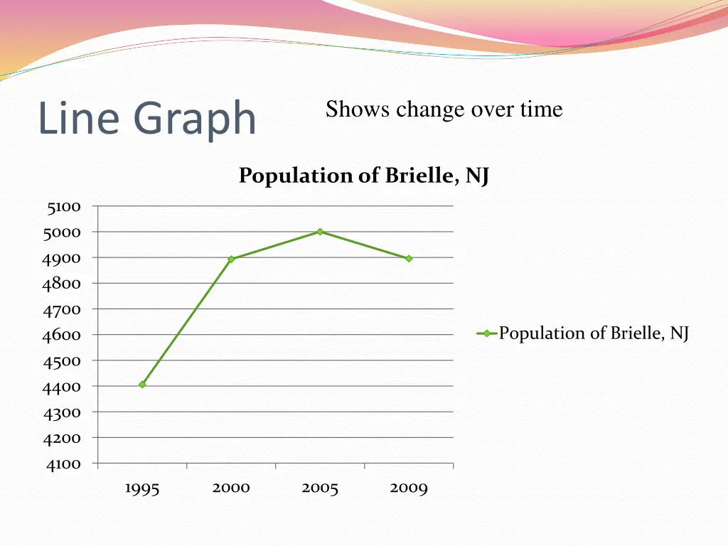 shows change over time