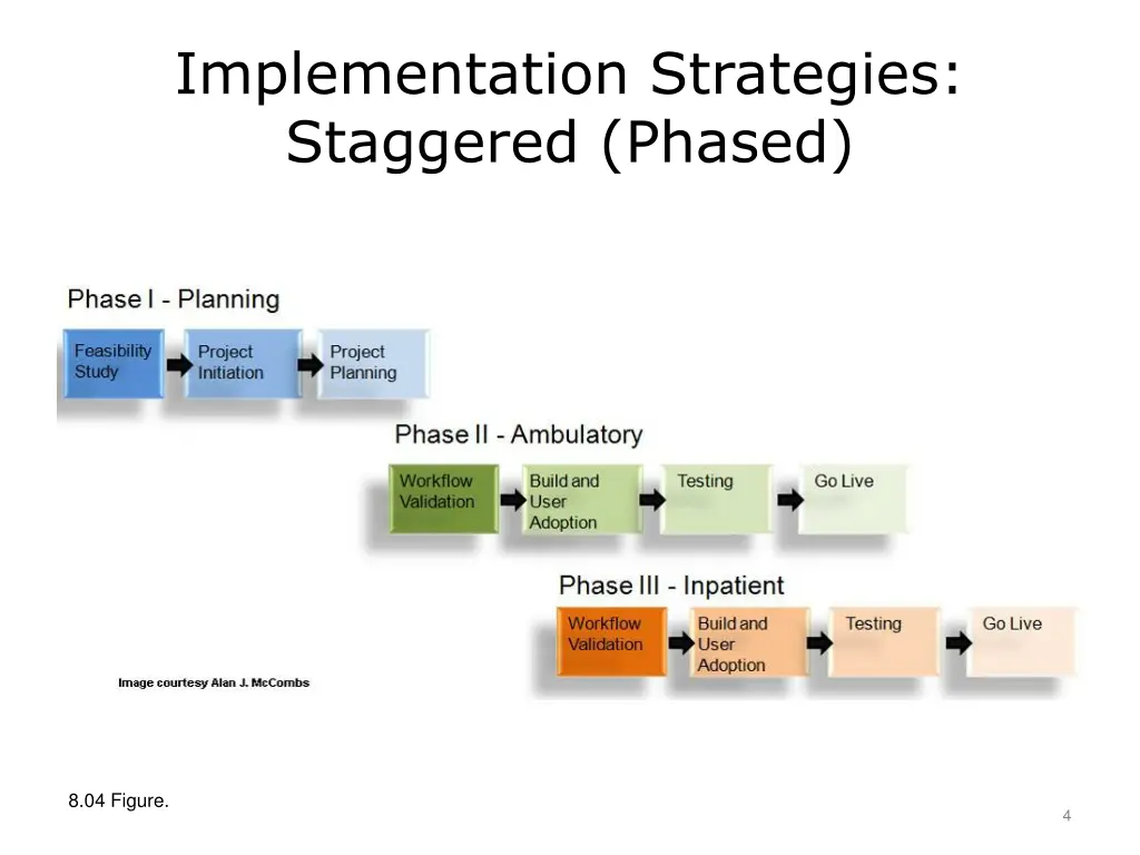 implementation strategies staggered phased