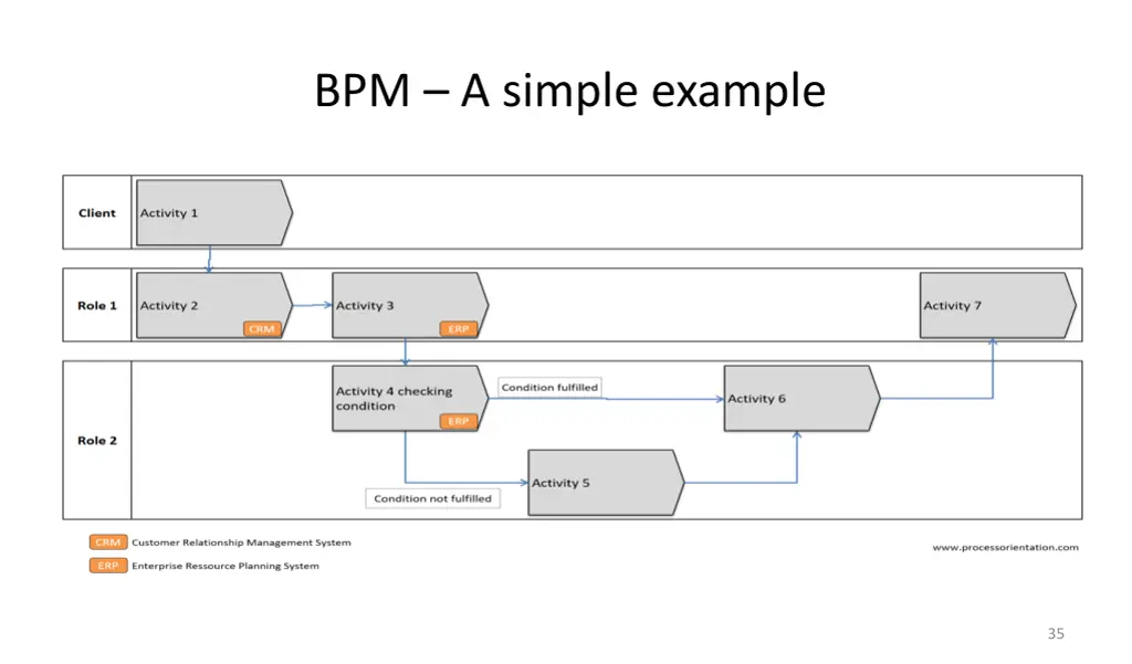 bpm a simple example