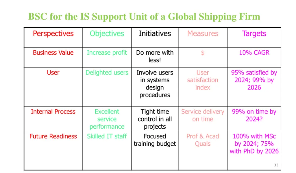 bsc for the is support unit of a global shipping