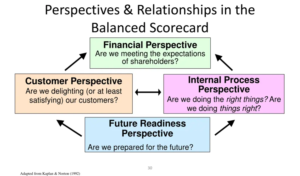 perspectives relationships in the balanced