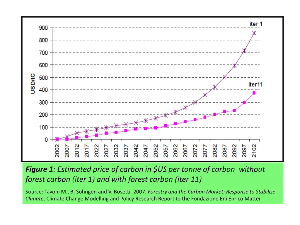 figure 1 estimated price of carbon