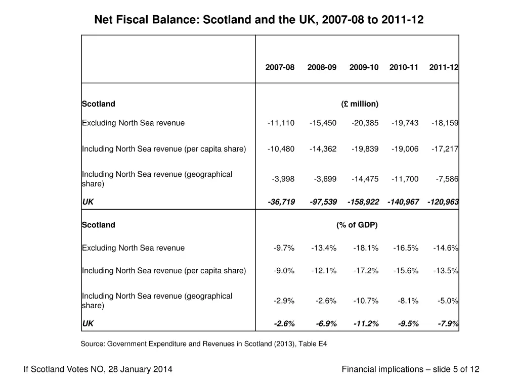 net fiscal balance scotland and the uk 2007