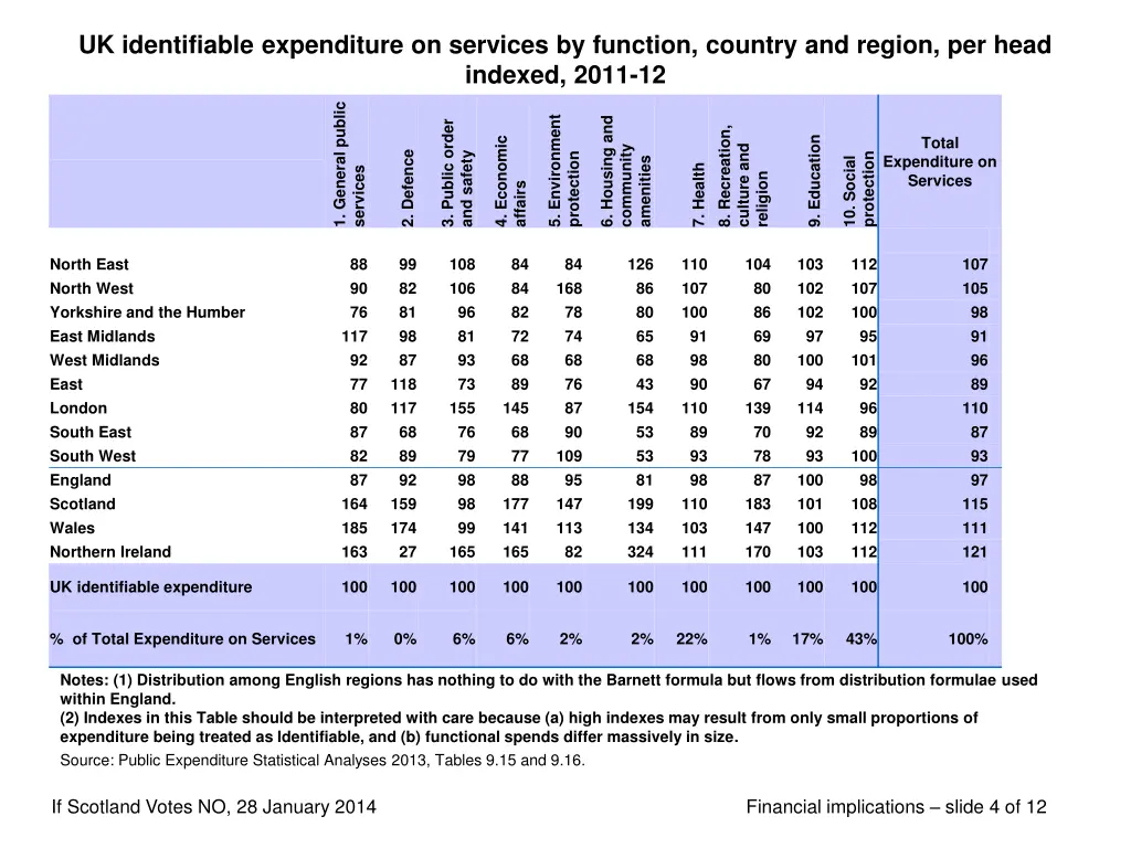 uk identifiable expenditure on services