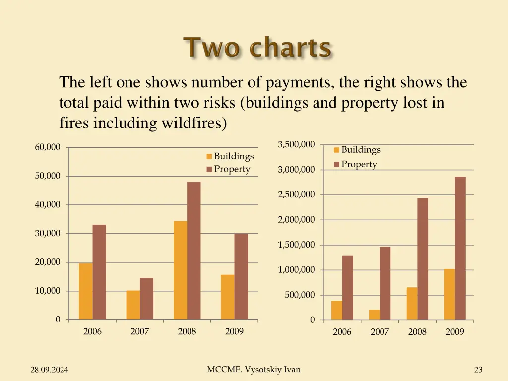 the left one shows number of payments the right