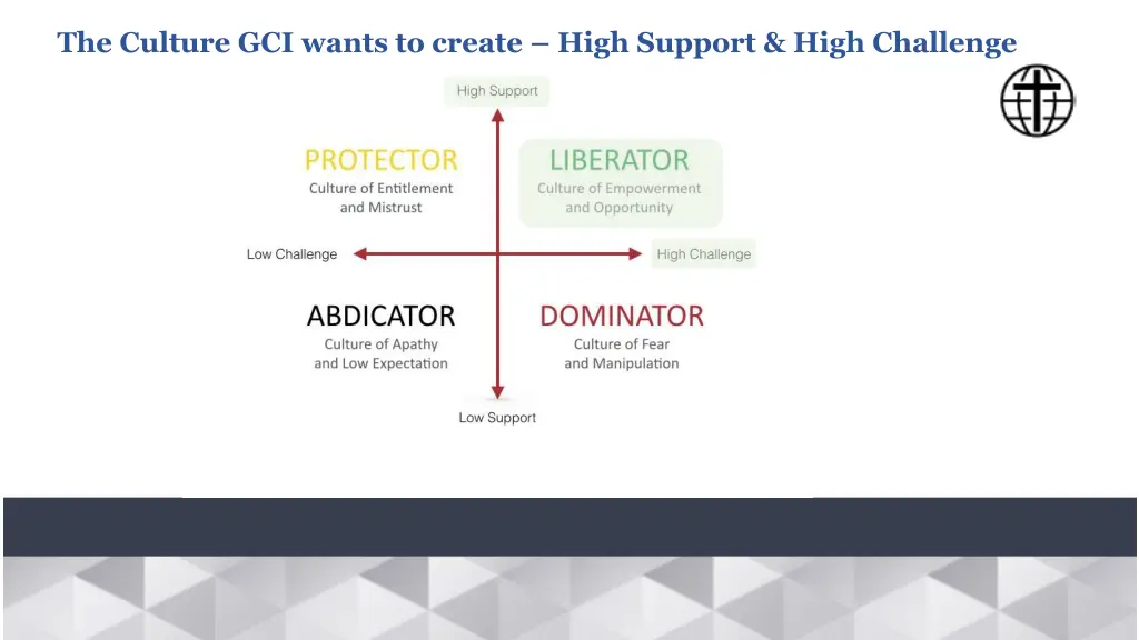 the culture gci wants to create high support high