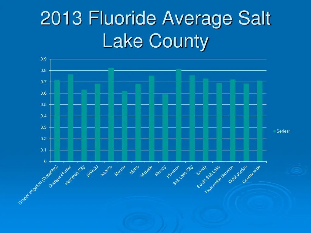 2013 fluoride average salt lake county