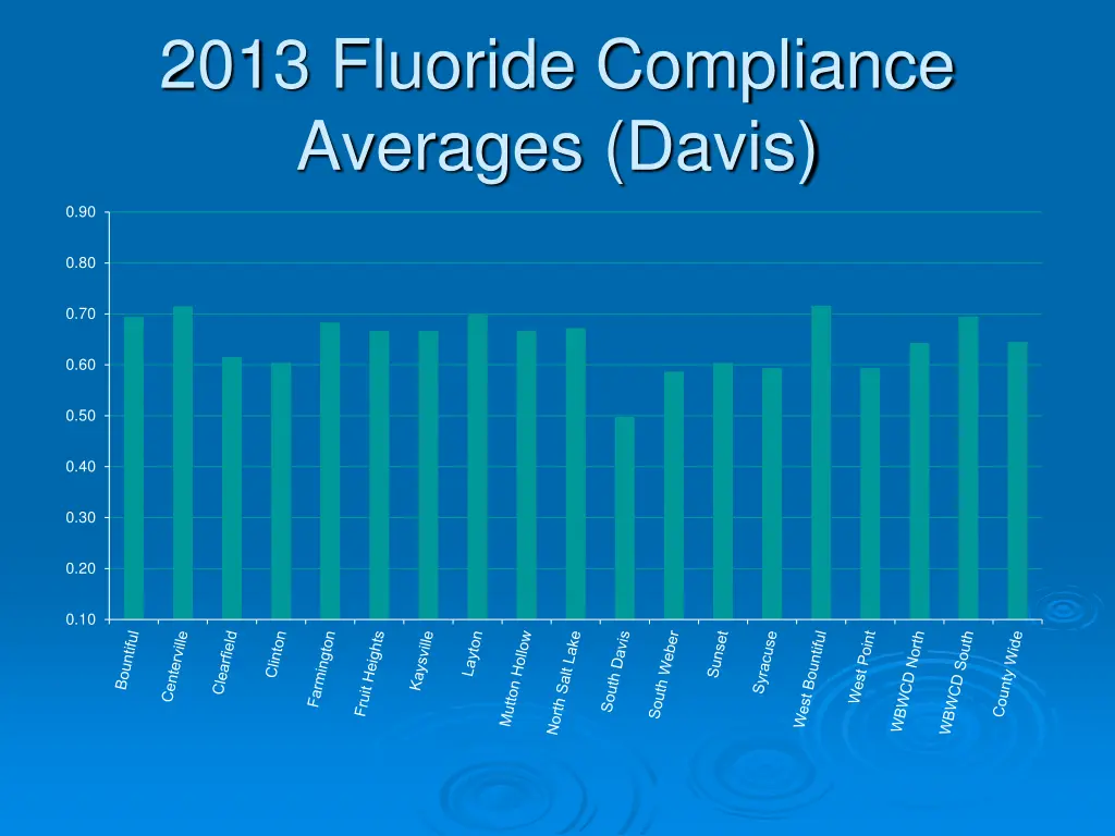 2013 fluoride compliance averages davis