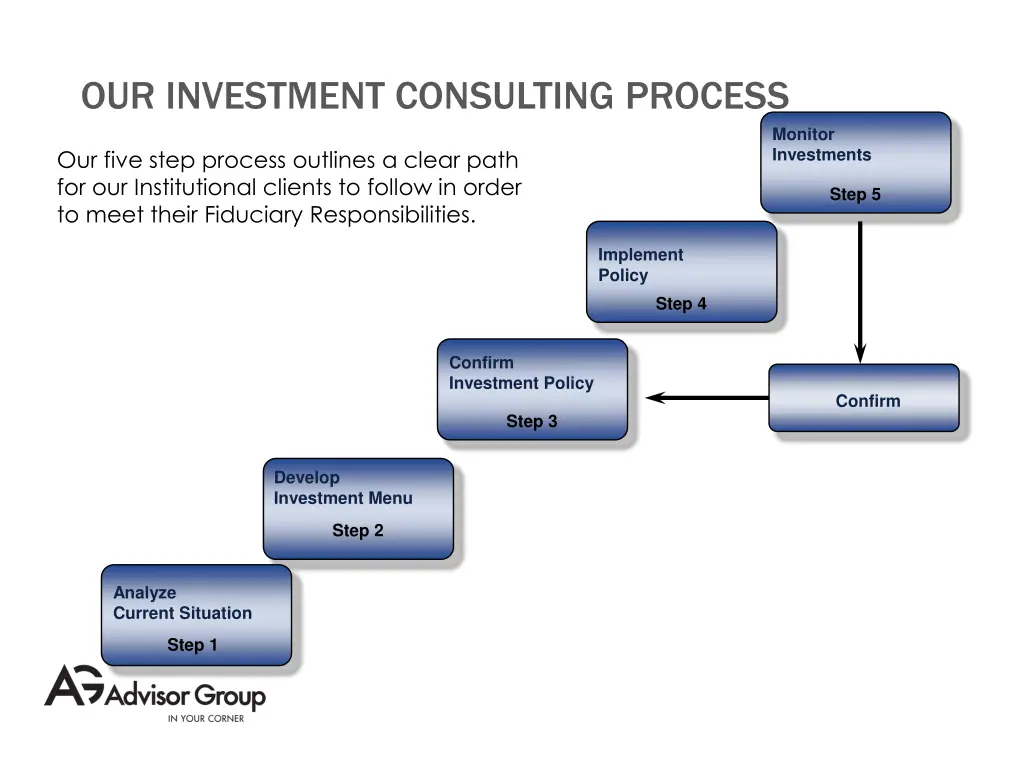 our investment consulting process