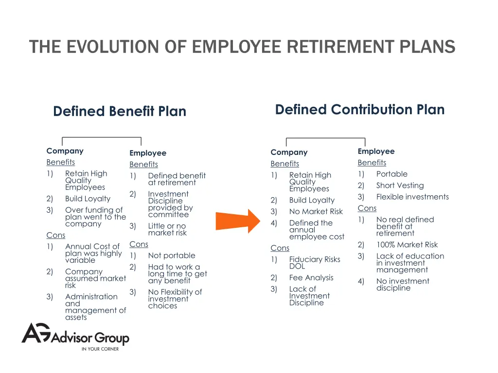 the evolution of employee retirement plans