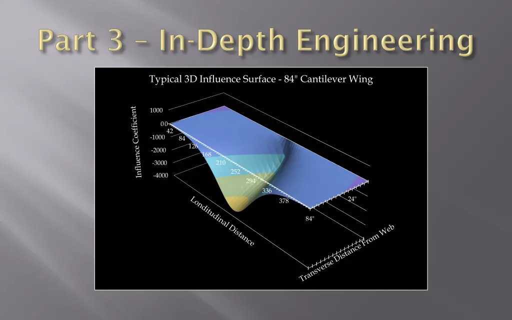 typical 3d influence surface 84 cantilever wing