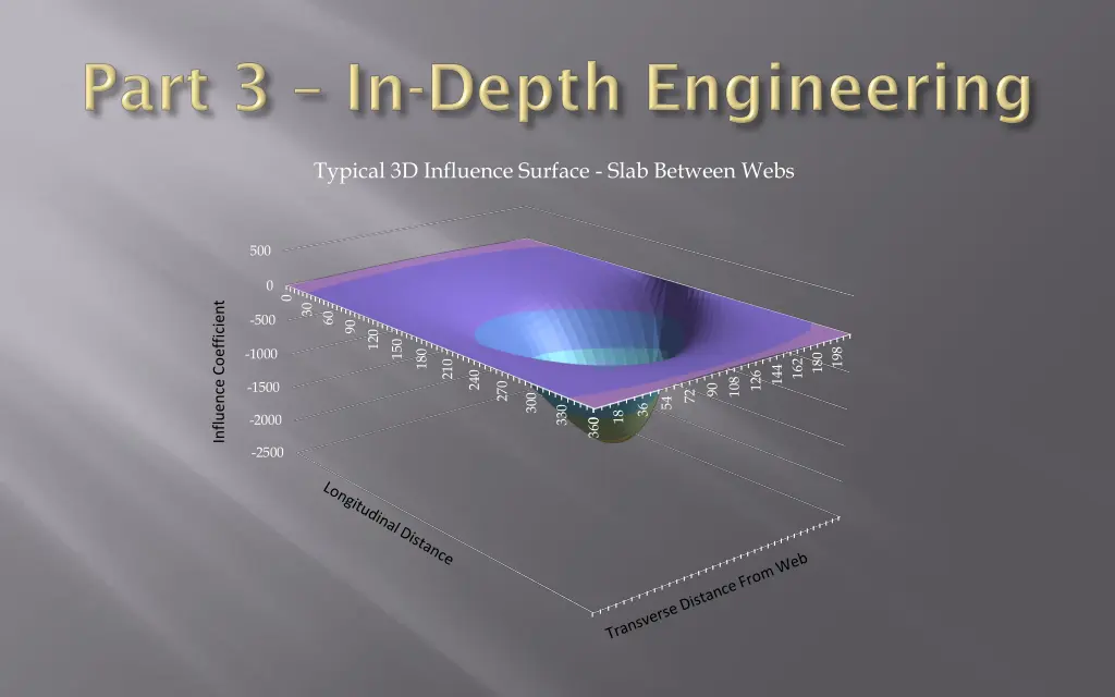 typical 3d influence surface slab between webs