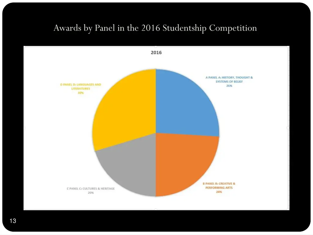 awards by panel in the 2016 studentship