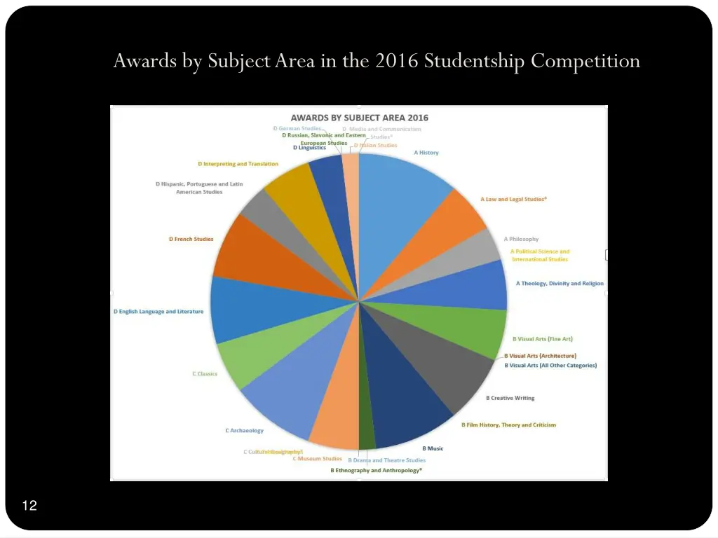 awards by subject area in the 2016 studentship