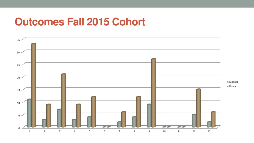 outcomes fall 2015 cohort