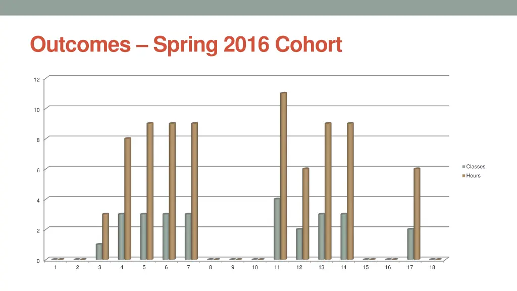 outcomes spring 2016 cohort