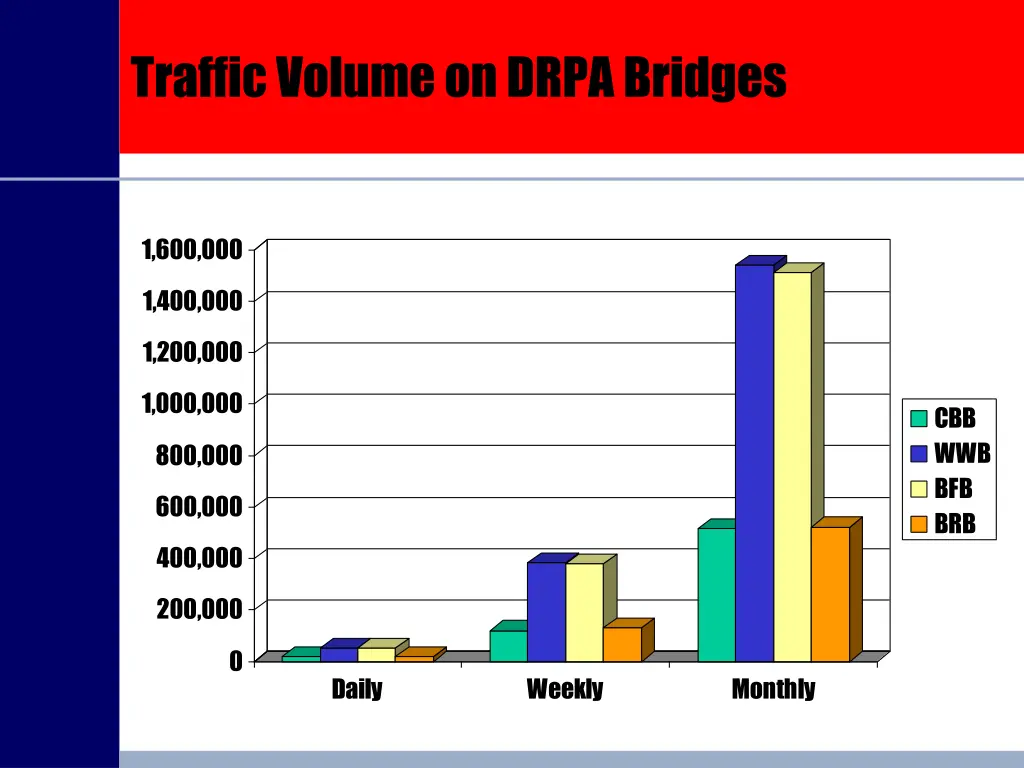 traffic volume on drpa bridges