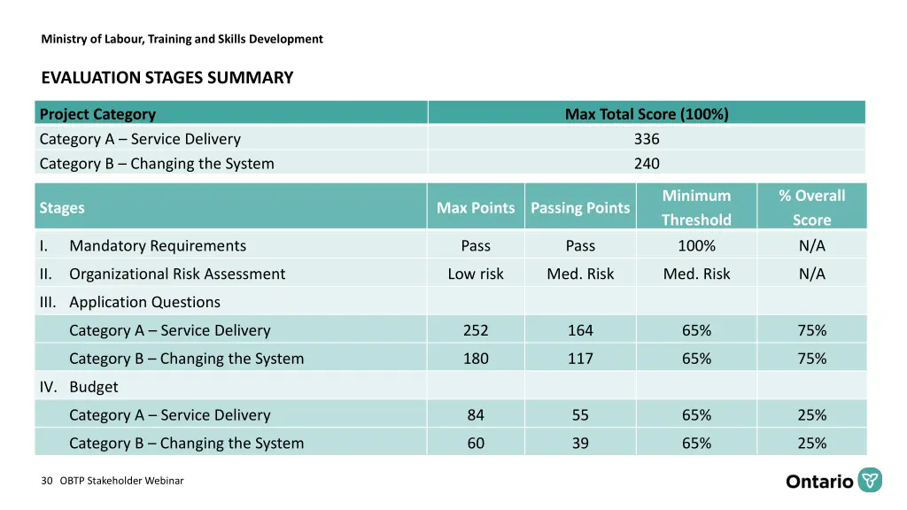 ministry of labour training and skills development 29