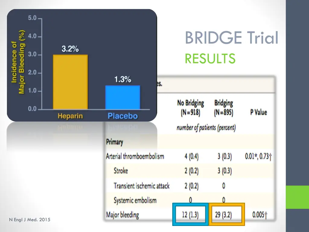 bridge trial results 1