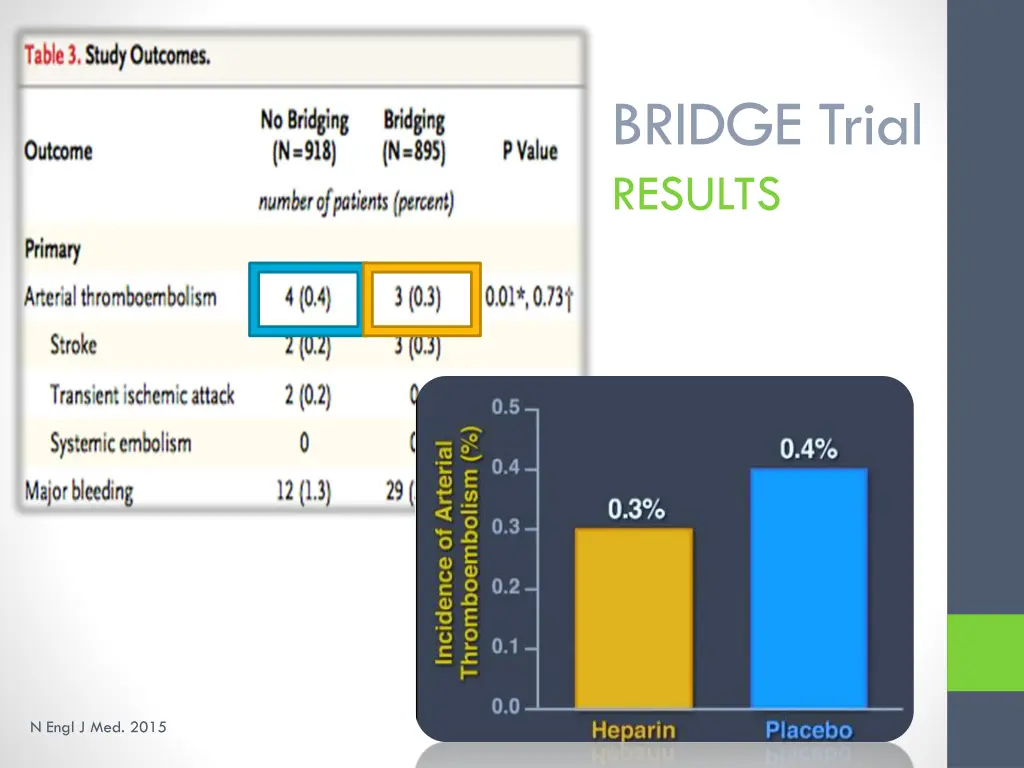 bridge trial results