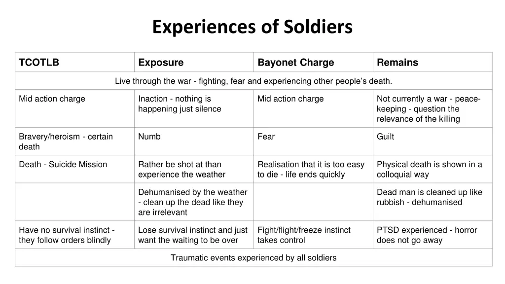 experiences of soldiers