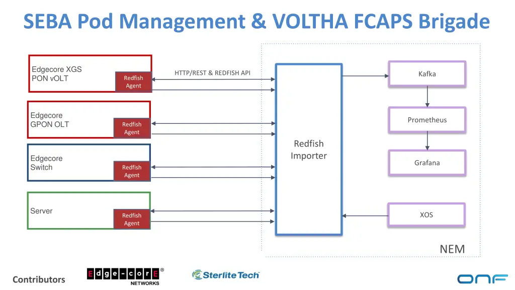 seba pod management voltha fcaps brigade