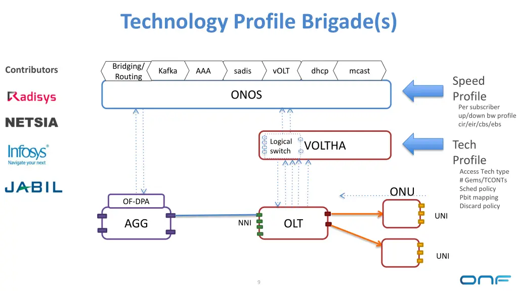 technology profile brigade s