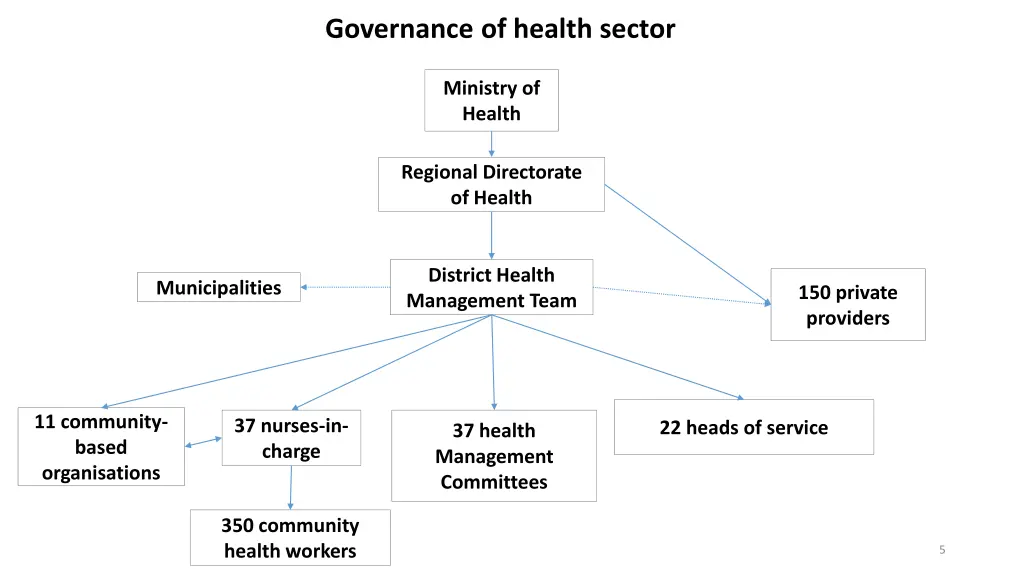 governance of health sector