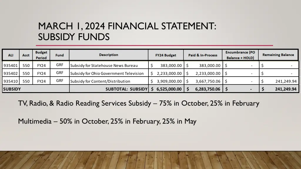 march 1 2024 financial statement subsidy funds