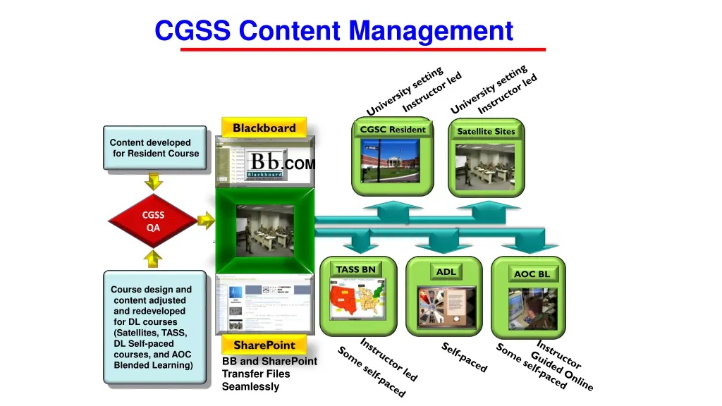 cgss content management